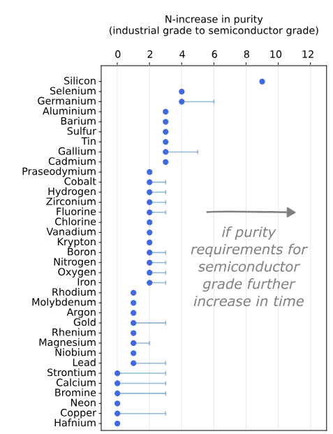 Comparison between standard grade and electronic/semiconductor grade on a selection of elements